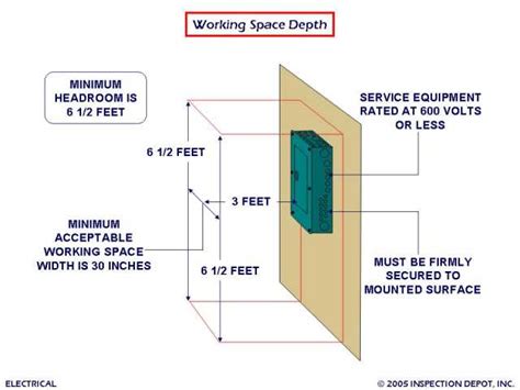 electrical panel box placement|electrical panel placement requirements.